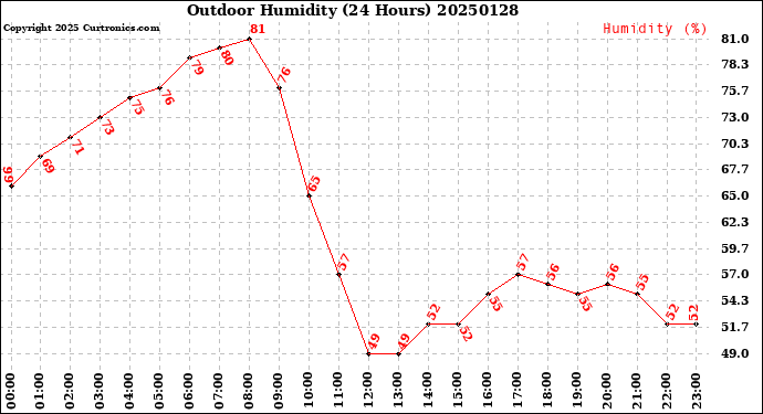 Milwaukee Weather Outdoor Humidity<br>(24 Hours)