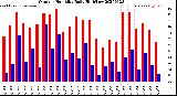 Milwaukee Weather Outdoor Humidity<br>Daily High/Low