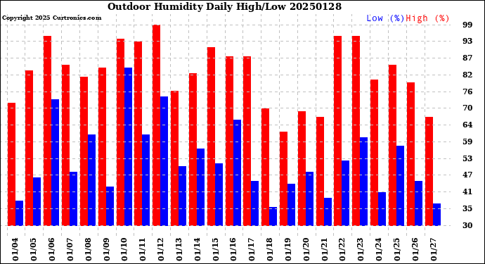 Milwaukee Weather Outdoor Humidity<br>Daily High/Low