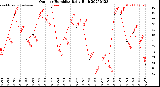 Milwaukee Weather Outdoor Humidity<br>Daily High