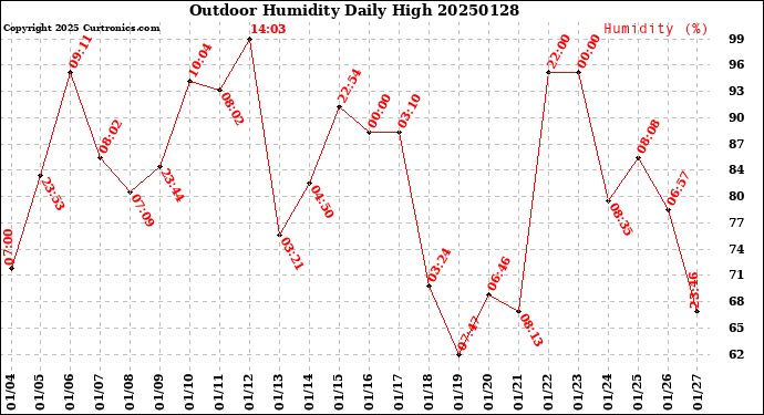 Milwaukee Weather Outdoor Humidity<br>Daily High