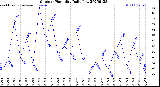 Milwaukee Weather Outdoor Humidity<br>Daily Low