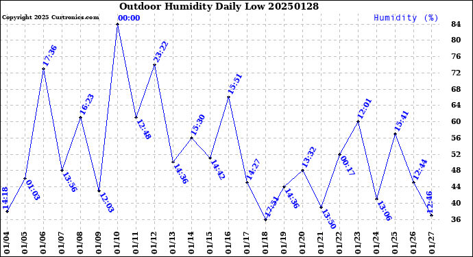 Milwaukee Weather Outdoor Humidity<br>Daily Low