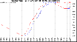 Milwaukee Weather Outdoor Temperature<br>vs Wind Chill<br>(24 Hours)