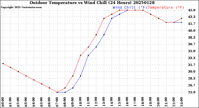 Milwaukee Weather Outdoor Temperature<br>vs Wind Chill<br>(24 Hours)