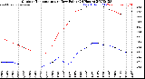 Milwaukee Weather Outdoor Temperature<br>vs Dew Point<br>(24 Hours)