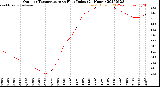 Milwaukee Weather Outdoor Temperature<br>vs Heat Index<br>(24 Hours)