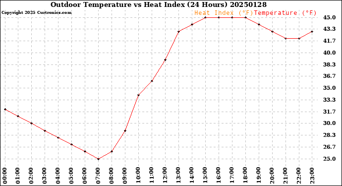 Milwaukee Weather Outdoor Temperature<br>vs Heat Index<br>(24 Hours)