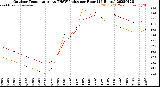 Milwaukee Weather Outdoor Temperature<br>vs THSW Index<br>per Hour<br>(24 Hours)