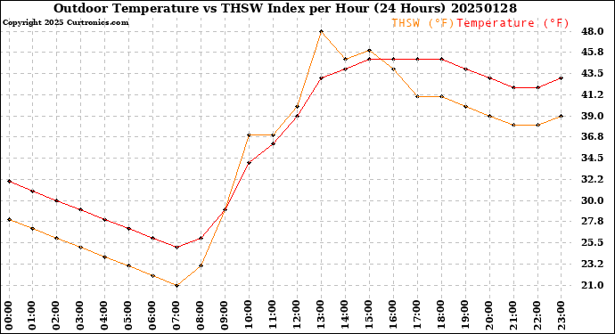 Milwaukee Weather Outdoor Temperature<br>vs THSW Index<br>per Hour<br>(24 Hours)