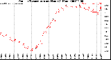 Milwaukee Weather Outdoor Temperature<br>per Hour<br>(24 Hours)