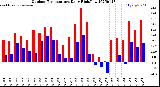 Milwaukee Weather Outdoor Temperature<br>Daily High/Low