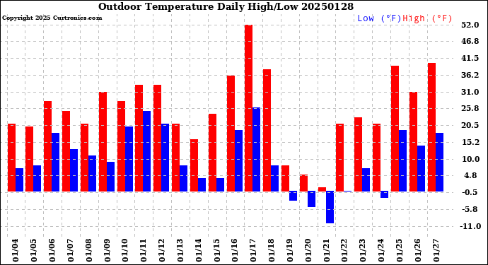 Milwaukee Weather Outdoor Temperature<br>Daily High/Low