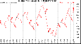 Milwaukee Weather Outdoor Temperature<br>Daily High