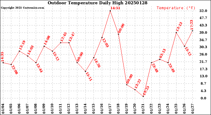 Milwaukee Weather Outdoor Temperature<br>Daily High