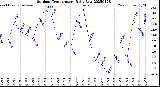 Milwaukee Weather Outdoor Temperature<br>Daily Low