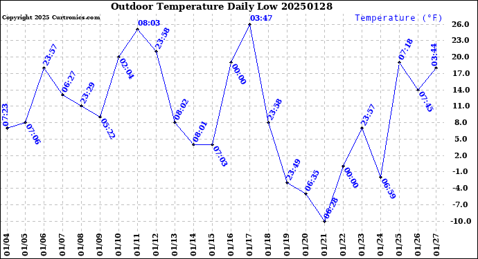 Milwaukee Weather Outdoor Temperature<br>Daily Low