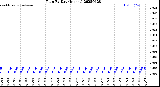 Milwaukee Weather Rain<br>By Day<br>(Inches)