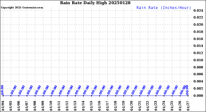 Milwaukee Weather Rain Rate<br>Daily High