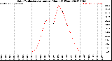 Milwaukee Weather Solar Radiation Average<br>per Hour<br>(24 Hours)