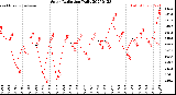 Milwaukee Weather Solar Radiation<br>Daily