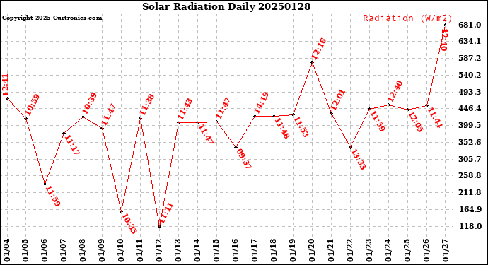 Milwaukee Weather Solar Radiation<br>Daily