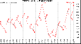 Milwaukee Weather THSW Index<br>Daily High