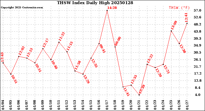 Milwaukee Weather THSW Index<br>Daily High