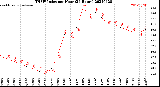 Milwaukee Weather THSW Index<br>per Hour<br>(24 Hours)