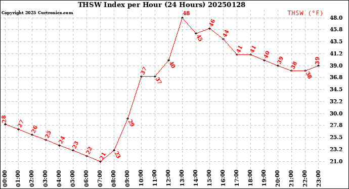 Milwaukee Weather THSW Index<br>per Hour<br>(24 Hours)