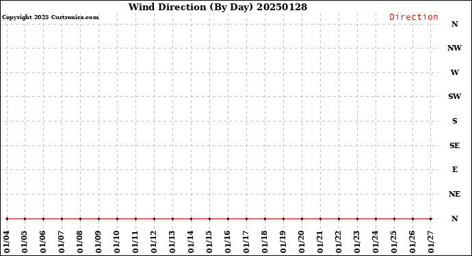 Milwaukee Weather Wind Direction<br>(By Day)