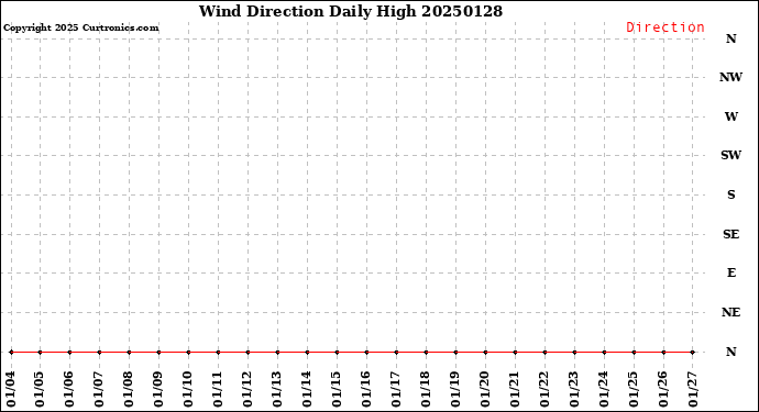 Milwaukee Weather Wind Direction<br>Daily High