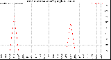 Milwaukee Weather Wind Direction<br>Monthly High