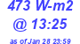 Milwaukee Weather Solar Radiation High Today