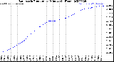 Milwaukee Weather Barometric Pressure<br>per Minute<br>(24 Hours)