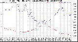 Milwaukee Weather Outdoor Humidity<br>vs Temperature<br>Every 5 Minutes