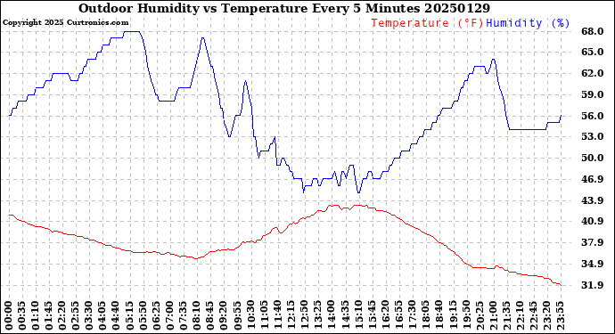 Milwaukee Weather Outdoor Humidity<br>vs Temperature<br>Every 5 Minutes