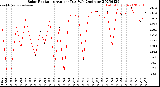 Milwaukee Weather Solar Radiation<br>Avg per Day W/m2/minute