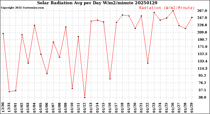 Milwaukee Weather Solar Radiation<br>Avg per Day W/m2/minute