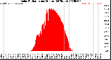 Milwaukee Weather Solar Radiation<br>per Minute<br>(24 Hours)