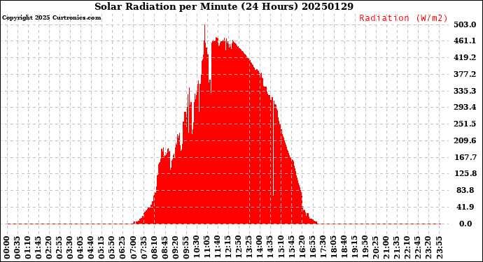 Milwaukee Weather Solar Radiation<br>per Minute<br>(24 Hours)