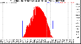 Milwaukee Weather Solar Radiation<br>& Day Average<br>per Minute<br>(Today)