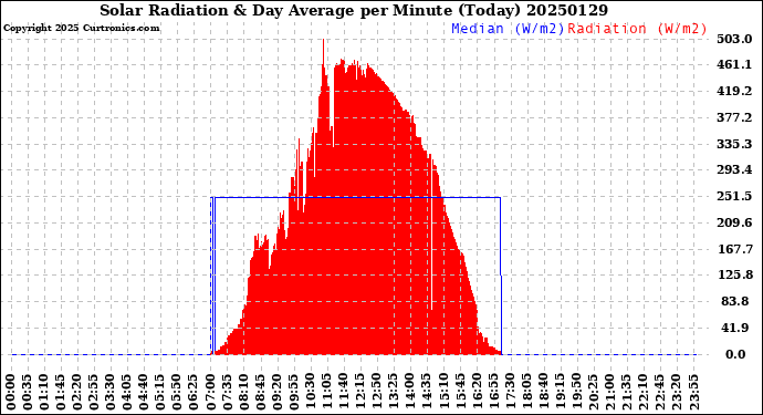 Milwaukee Weather Solar Radiation<br>& Day Average<br>per Minute<br>(Today)