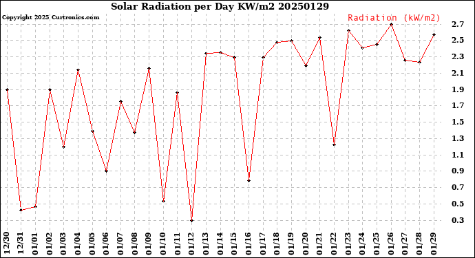 Milwaukee Weather Solar Radiation<br>per Day KW/m2