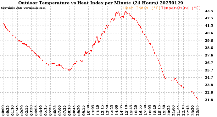 Milwaukee Weather Outdoor Temperature<br>vs Heat Index<br>per Minute<br>(24 Hours)