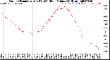 Milwaukee Weather Outdoor Temperature<br>vs Wind Chill<br>per Minute<br>(24 Hours)