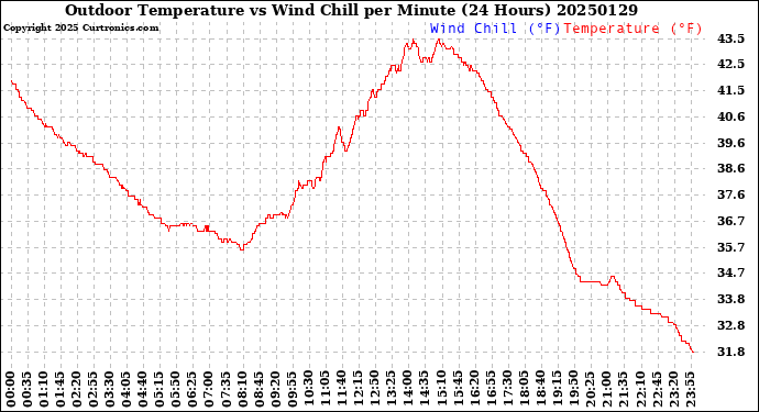 Milwaukee Weather Outdoor Temperature<br>vs Wind Chill<br>per Minute<br>(24 Hours)