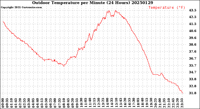 Milwaukee Weather Outdoor Temperature<br>per Minute<br>(24 Hours)