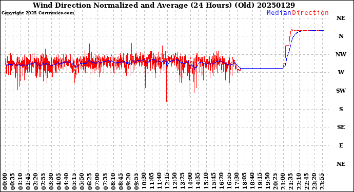 Milwaukee Weather Wind Direction<br>Normalized and Average<br>(24 Hours) (Old)