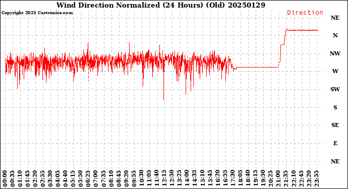 Milwaukee Weather Wind Direction<br>Normalized<br>(24 Hours) (Old)